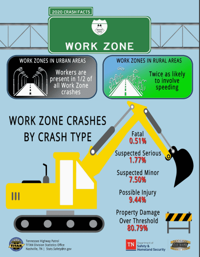 Work zone crashes infographic. Work zone crashes infographic.