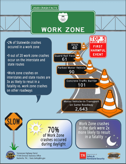 Work zone infographic highlights important information and data about the safety measures and hazards related to construction areas.